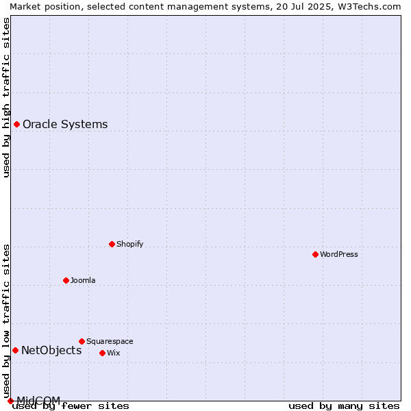 Market position of Oracle Systems vs. NetObjects vs. MidCOM