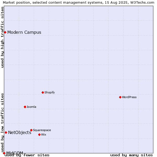 Market position of NetObjects vs. Modern Campus vs. MidCOM