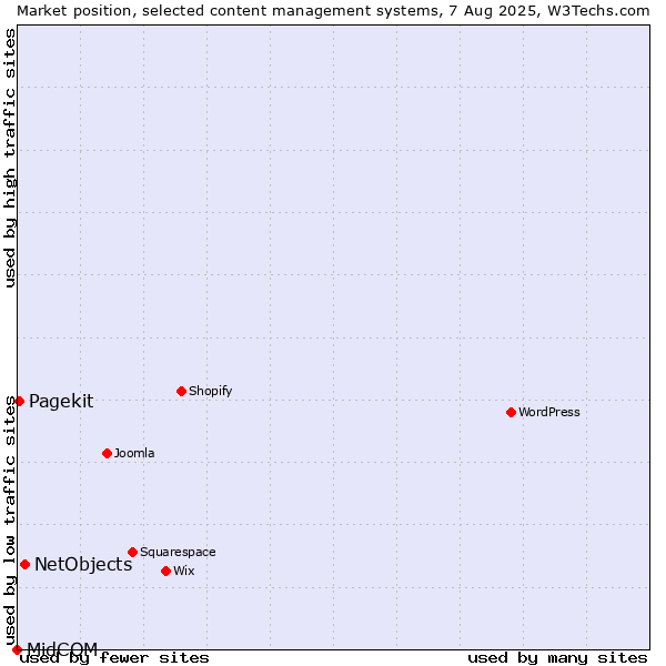 Market position of NetObjects vs. Pagekit vs. MidCOM