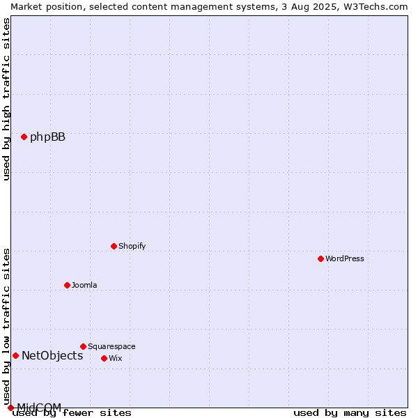 Market position of phpBB vs. NetObjects vs. MidCOM