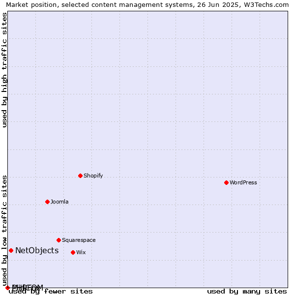 Market position of NetObjects vs. MidCOM vs. PHPFox