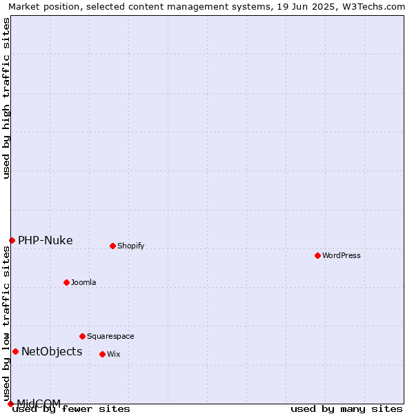 Market position of NetObjects vs. PHP-Nuke vs. MidCOM