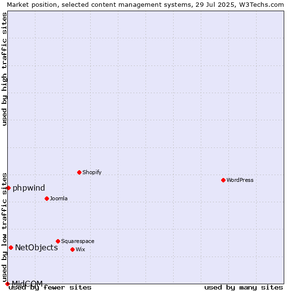 Market position of NetObjects vs. phpwind vs. MidCOM