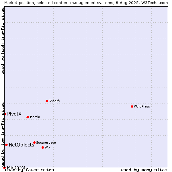 Market position of NetObjects vs. PivotX vs. MidCOM