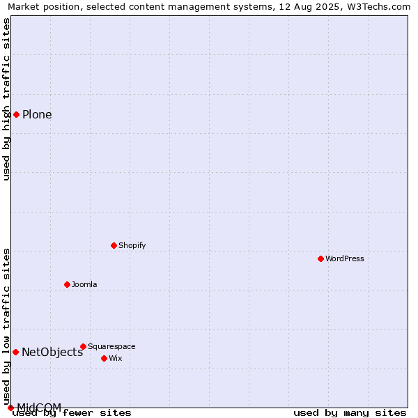 Market position of Plone vs. NetObjects vs. MidCOM