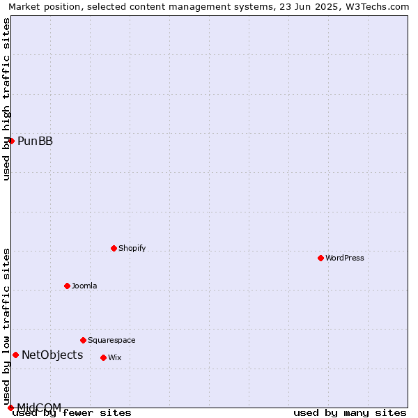 Market position of NetObjects vs. PunBB vs. MidCOM
