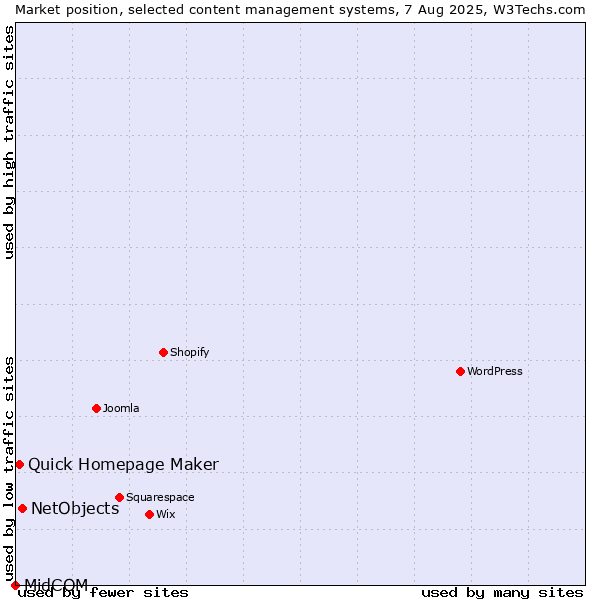 Market position of NetObjects vs. Quick Homepage Maker vs. MidCOM