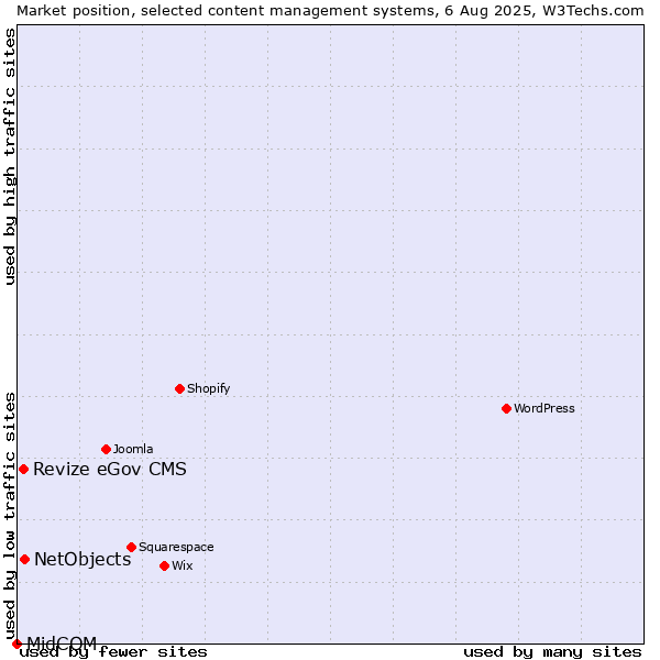 Market position of NetObjects vs. Revize eGov CMS vs. MidCOM