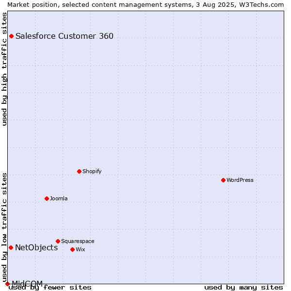 Market position of Salesforce Customer 360 vs. NetObjects vs. MidCOM
