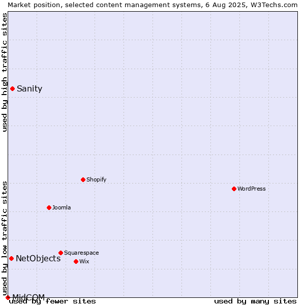 Market position of Sanity vs. NetObjects vs. MidCOM