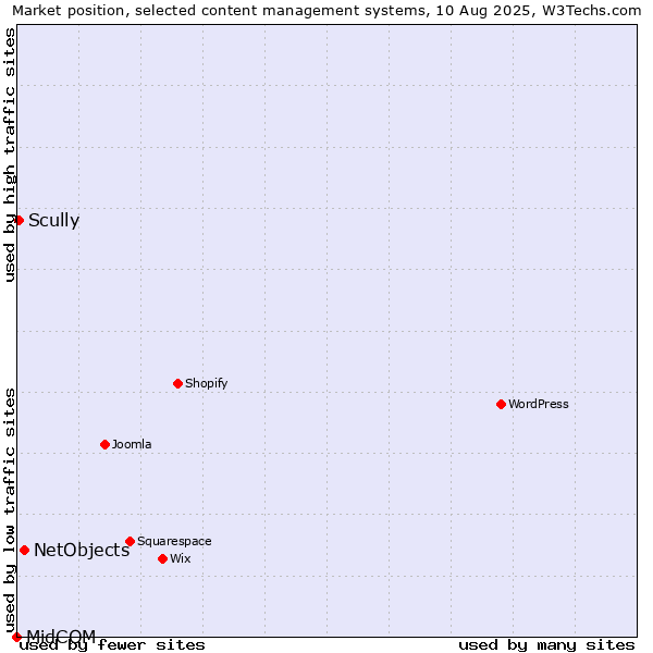 Market position of NetObjects vs. Scully vs. MidCOM