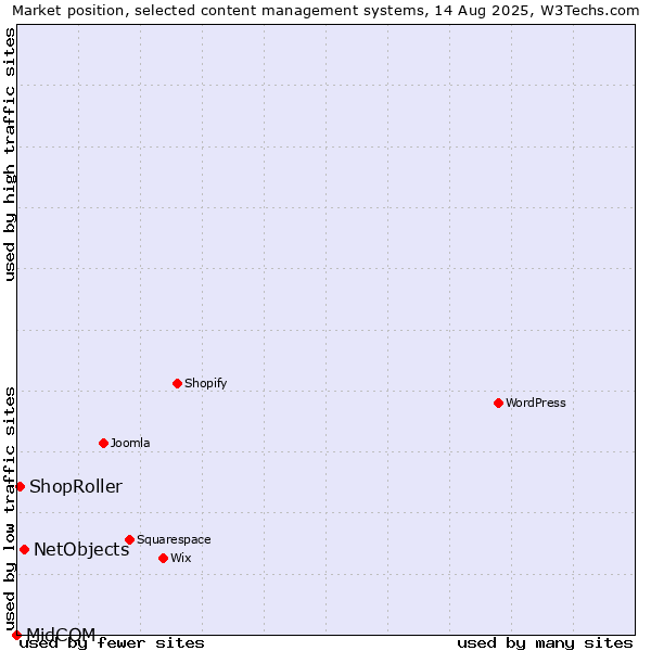 Market position of NetObjects vs. ShopRoller vs. MidCOM