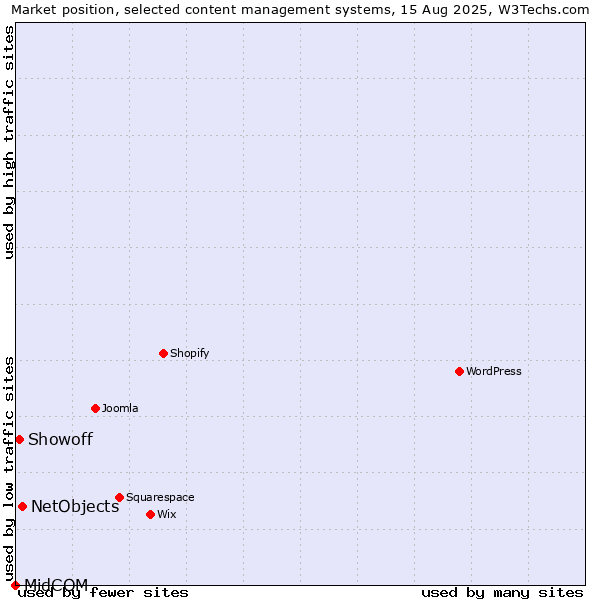 Market position of NetObjects vs. Showoff vs. MidCOM