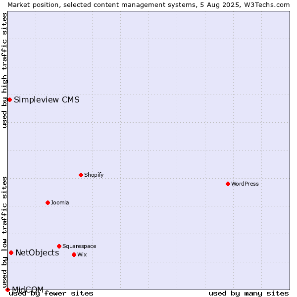 Market position of NetObjects vs. Simpleview CMS vs. MidCOM