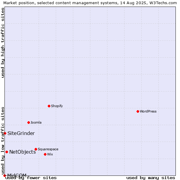 Market position of NetObjects vs. SiteGrinder vs. MidCOM