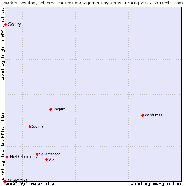 Market position of NetObjects vs. Sorry vs. MidCOM
