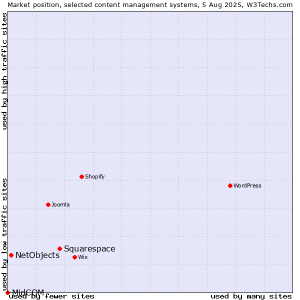 Market position of Squarespace vs. NetObjects vs. MidCOM