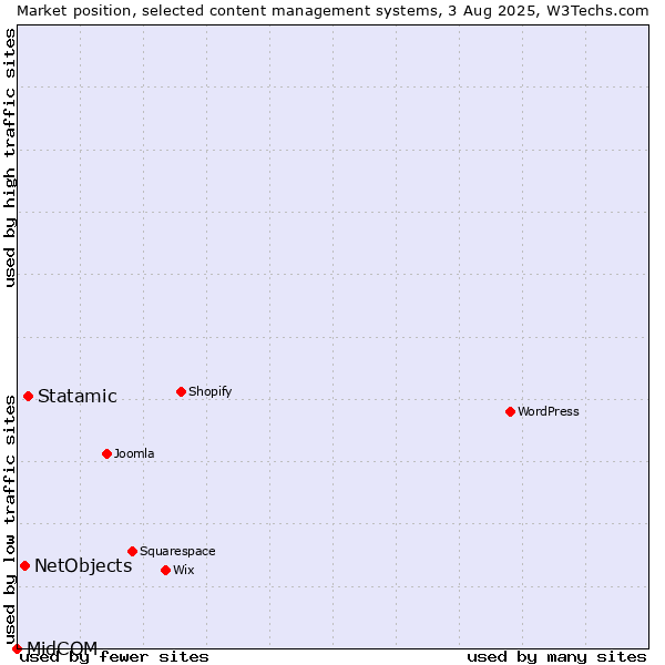 Market position of Statamic vs. NetObjects vs. MidCOM