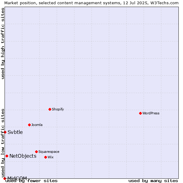 Market position of NetObjects vs. Svbtle vs. MidCOM