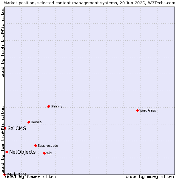 Market position of NetObjects vs. SX CMS vs. MidCOM
