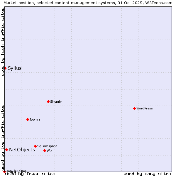 Market position of NetObjects vs. Sylius vs. MidCOM