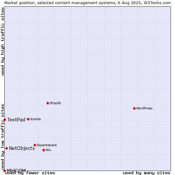 Market position of NetObjects vs. TextPad vs. MidCOM