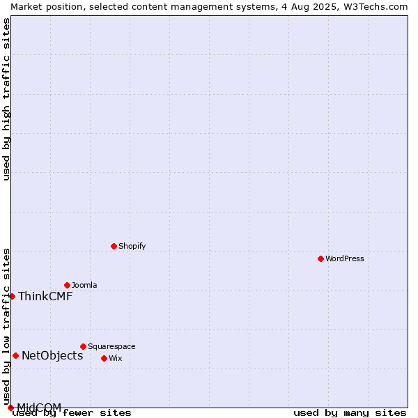Market position of NetObjects vs. ThinkCMF vs. MidCOM