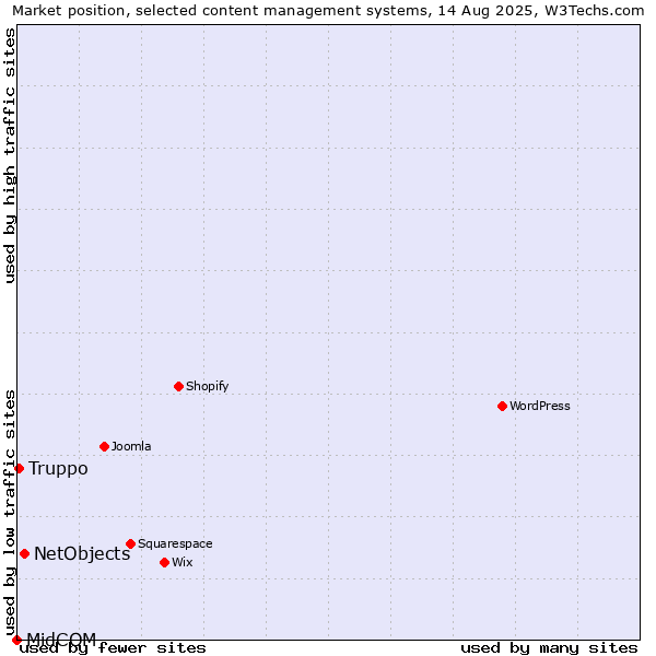 Market position of NetObjects vs. Truppo vs. MidCOM