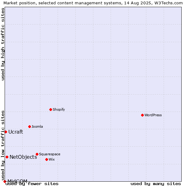 Market position of NetObjects vs. Ucraft vs. MidCOM