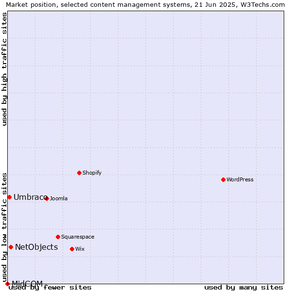 Market position of NetObjects vs. Umbraco vs. MidCOM
