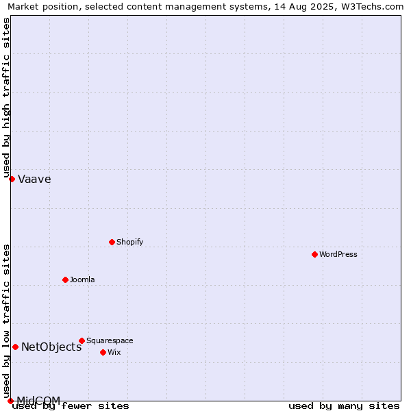 Market position of NetObjects vs. Vaave vs. MidCOM