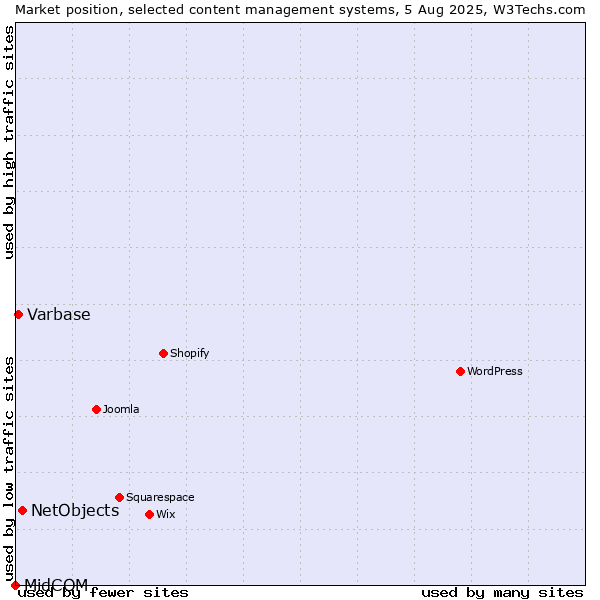 Market position of NetObjects vs. Varbase vs. MidCOM