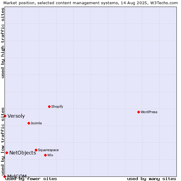 Market position of NetObjects vs. Versoly vs. MidCOM