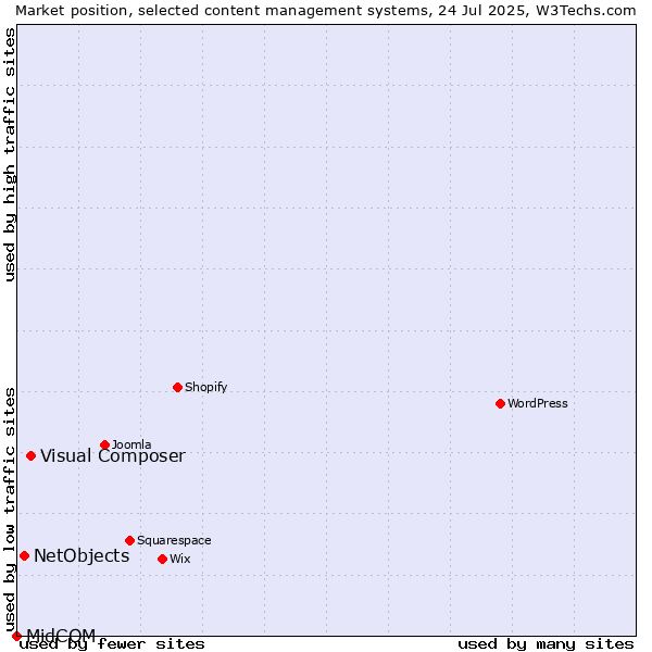 Market position of Visual Composer vs. NetObjects vs. MidCOM