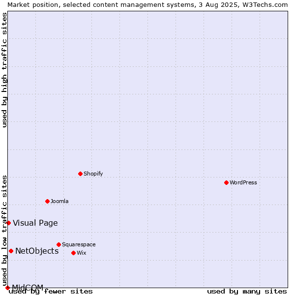 Market position of NetObjects vs. Visual Page vs. MidCOM