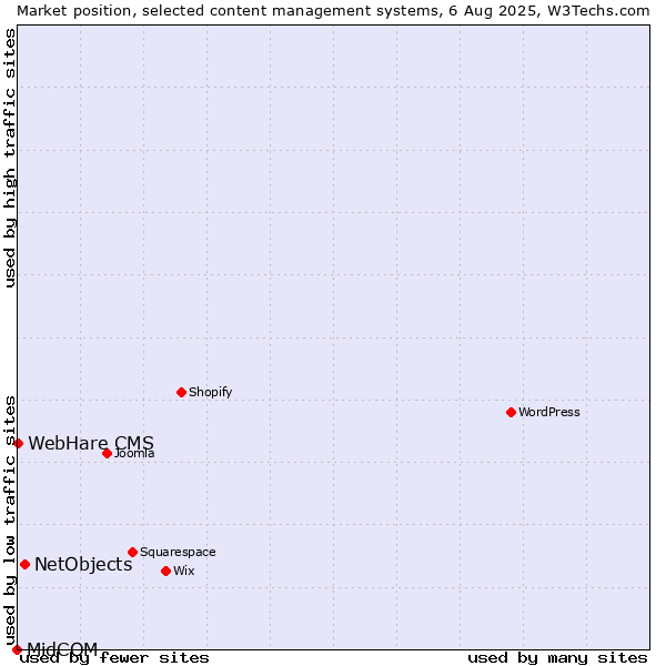 Market position of NetObjects vs. WebHare CMS vs. MidCOM