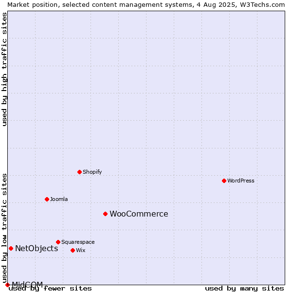 Market position of WooCommerce vs. NetObjects vs. MidCOM