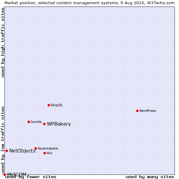 Market position of WPBakery vs. NetObjects vs. MidCOM