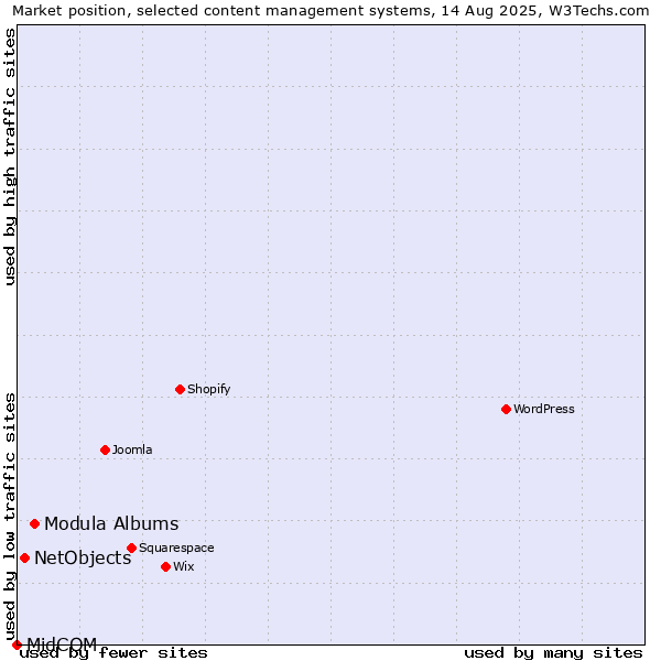 Market position of Modula Albums vs. NetObjects vs. MidCOM