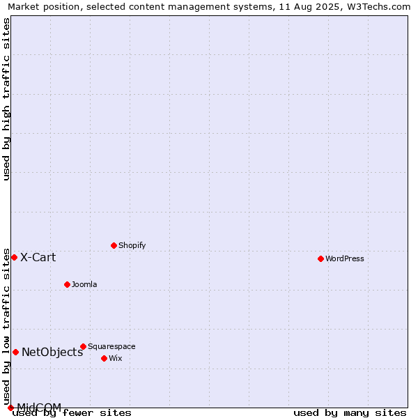 Market position of NetObjects vs. X-Cart vs. MidCOM