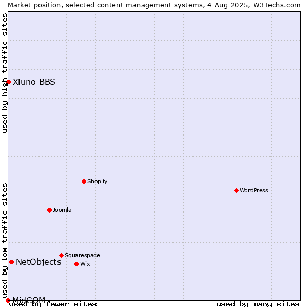 Market position of NetObjects vs. Xiuno BBS vs. MidCOM