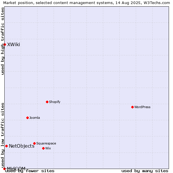 Market position of NetObjects vs. XWiki vs. MidCOM