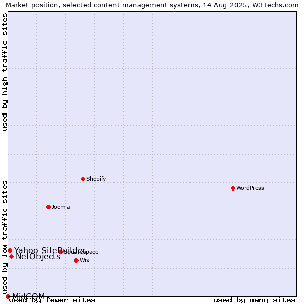 Market position of NetObjects vs. Yahoo SiteBuilder vs. MidCOM
