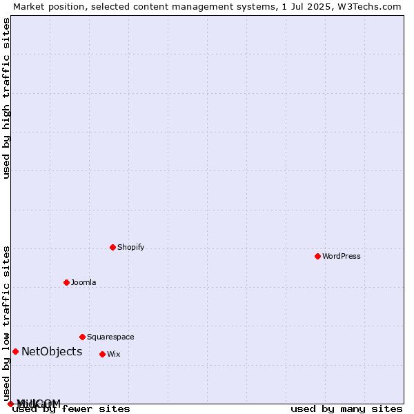 Market position of NetObjects vs. MidCOM vs. Yo!Kart