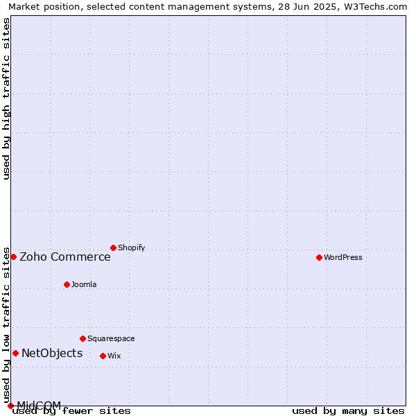 Market position of NetObjects vs. Zoho Commerce vs. MidCOM