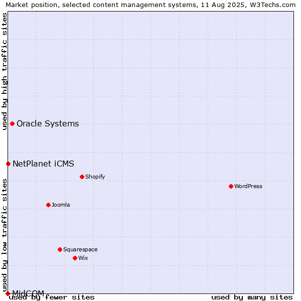 Market position of Oracle Systems vs. NetPlanet iCMS vs. MidCOM