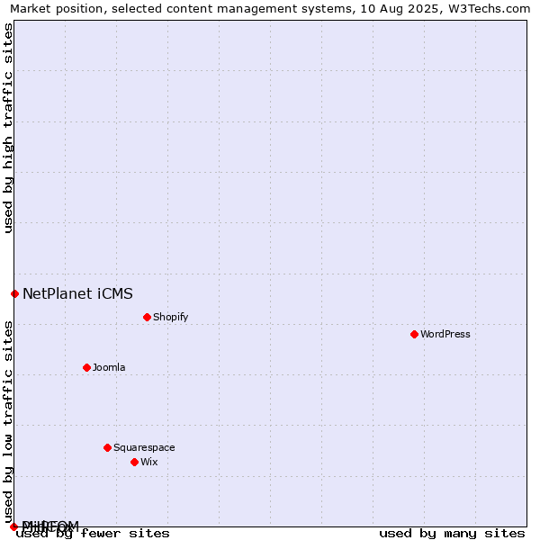 Market position of NetPlanet iCMS vs. MidCOM vs. PHPFox