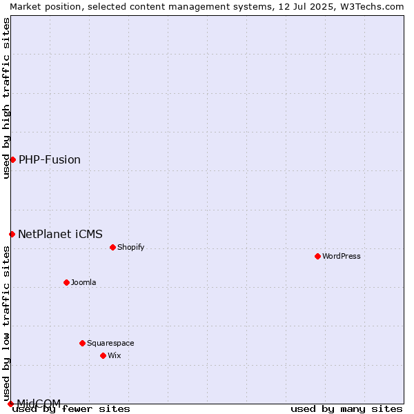 Market position of PHP-Fusion vs. NetPlanet iCMS vs. MidCOM