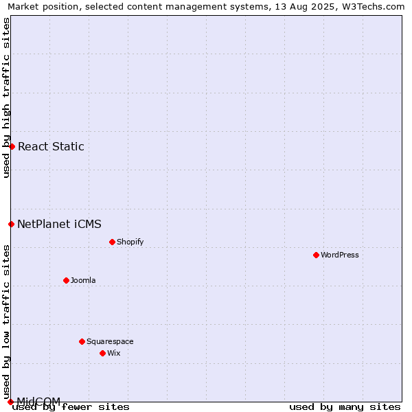Market position of React Static vs. NetPlanet iCMS vs. MidCOM