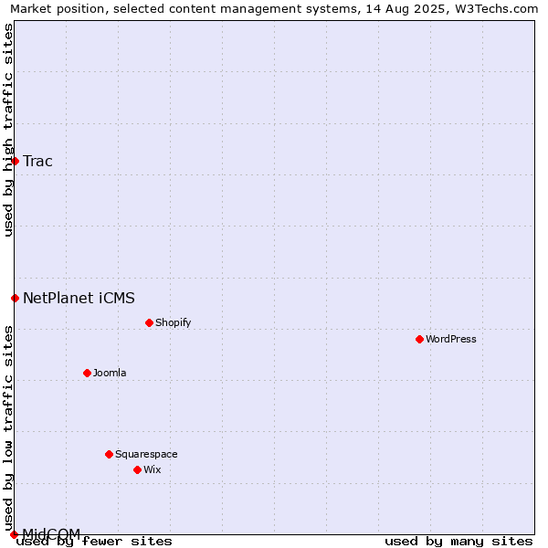 Market position of NetPlanet iCMS vs. Trac vs. MidCOM